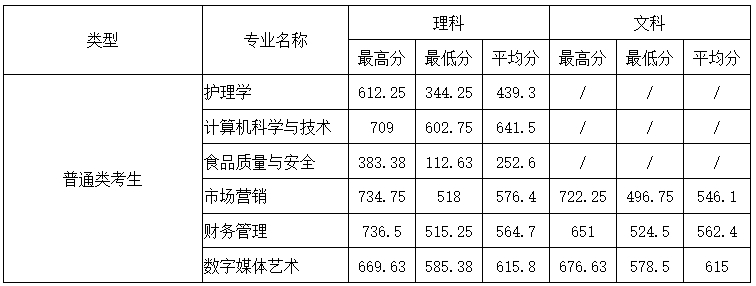 2025年天狮学院专升本分数线-专升本自学网